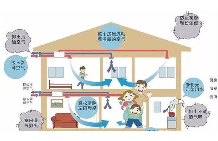 學(xué)校安裝單向流新風(fēng)系統(tǒng)還是雙向流新風(fēng)系統(tǒng)？有什么區(qū)別？